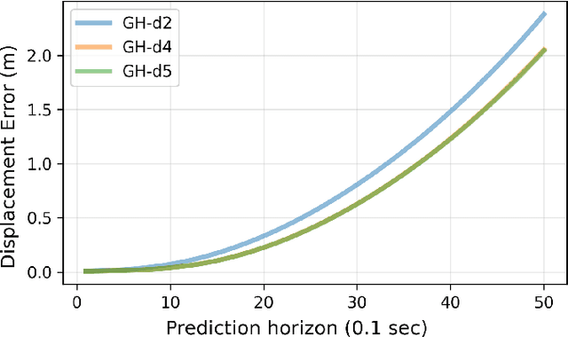 Figure 4 for ReCoG: A Deep Learning Framework with Heterogeneous Graph for Interaction-Aware Trajectory Prediction