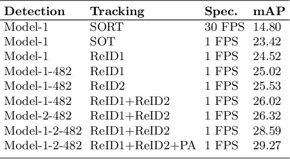 Figure 2 for 1st Place Solution to ECCV-TAO-2020: Detect and Represent Any Object for Tracking