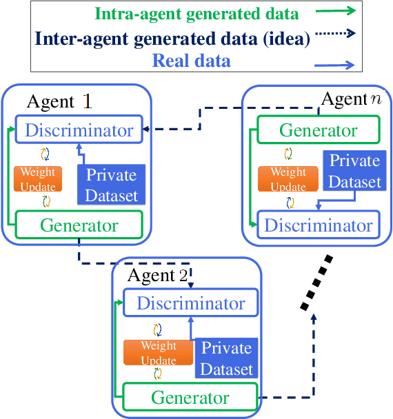 Figure 1 for Brainstorming Generative Adversarial Networks (BGANs): Towards Multi-Agent Generative Models with Distributed Private Datasets