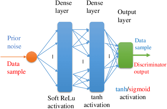 Figure 3 for Brainstorming Generative Adversarial Networks (BGANs): Towards Multi-Agent Generative Models with Distributed Private Datasets