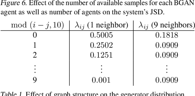 Figure 2 for Brainstorming Generative Adversarial Networks (BGANs): Towards Multi-Agent Generative Models with Distributed Private Datasets