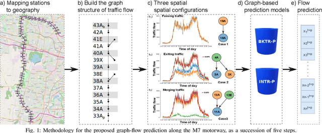 Figure 1 for Graph modelling approaches for motorway traffic flow prediction