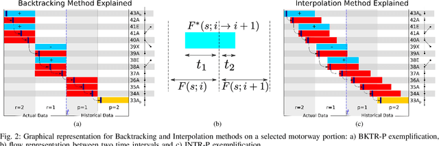 Figure 2 for Graph modelling approaches for motorway traffic flow prediction