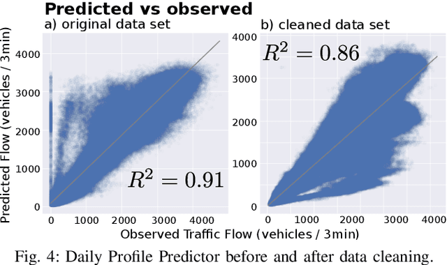 Figure 4 for Graph modelling approaches for motorway traffic flow prediction