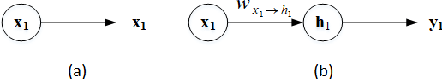Figure 3 for A Unified Framework of Deep Neural Networks by Capsules