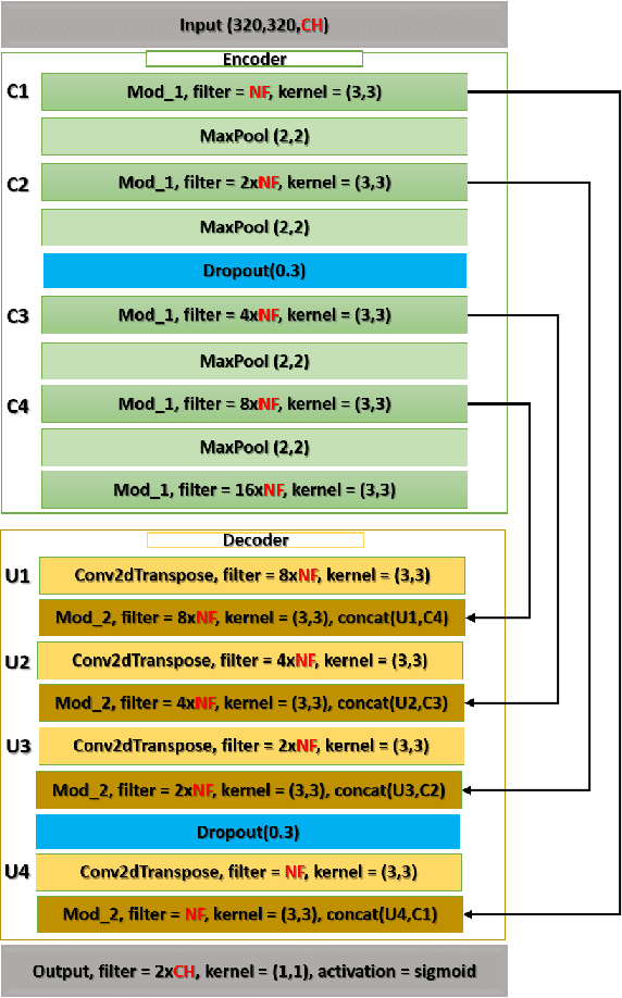 Figure 1 for Heart Segmentation From MRI Scans Using Convolutional Neural Network