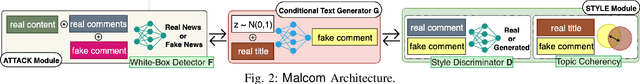 Figure 2 for MALCOM: Generating Malicious Comments to Attack Neural Fake News Detection Models