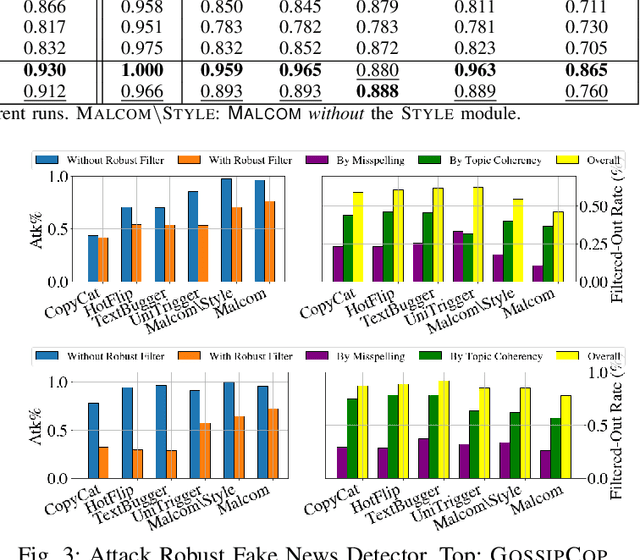 Figure 3 for MALCOM: Generating Malicious Comments to Attack Neural Fake News Detection Models