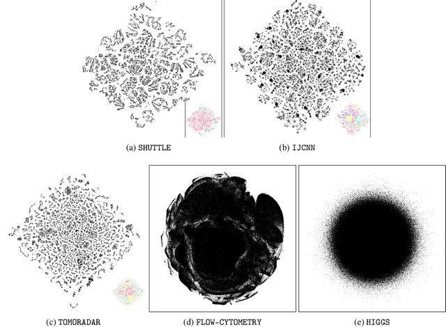 Figure 3 for T-SNE Is Not Optimized to Reveal Clusters in Data