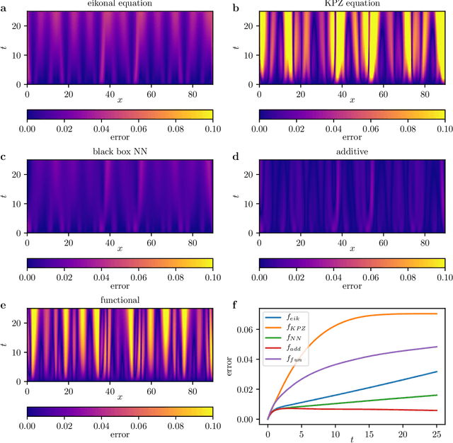 Figure 4 for Black and Gray Box Learning of Amplitude Equations: Application to Phase Field Systems