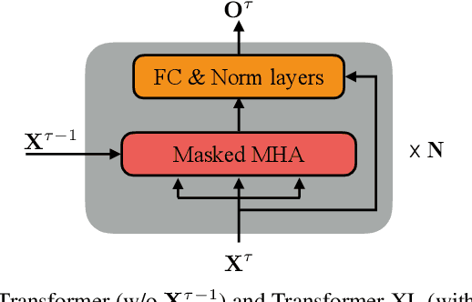 Figure 1 for Transformer Language Models with LSTM-based Cross-utterance Information Representation