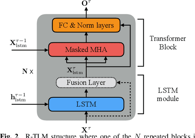 Figure 3 for Transformer Language Models with LSTM-based Cross-utterance Information Representation