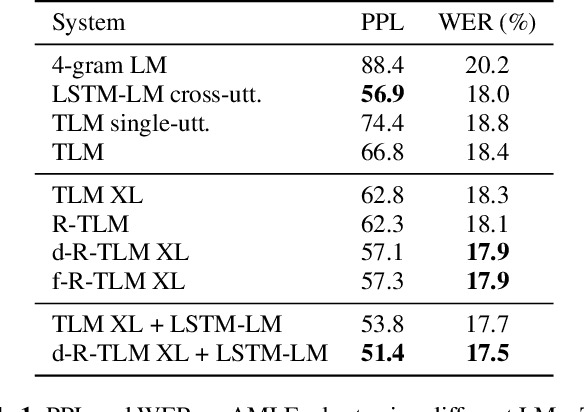 Figure 2 for Transformer Language Models with LSTM-based Cross-utterance Information Representation