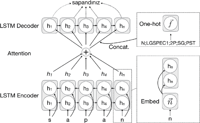 Figure 1 for SU-RUG at the CoNLL-SIGMORPHON 2017 shared task: Morphological Inflection with Attentional Sequence-to-Sequence Models