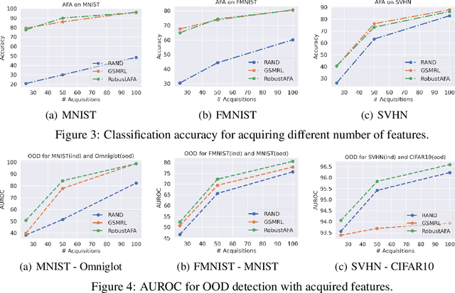 Figure 4 for Towards Robust Active Feature Acquisition