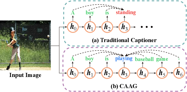 Figure 1 for Image Captioning with Context-Aware Auxiliary Guidance