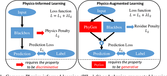 Figure 1 for Physics-Augmented Learning: A New Paradigm Beyond Physics-Informed Learning