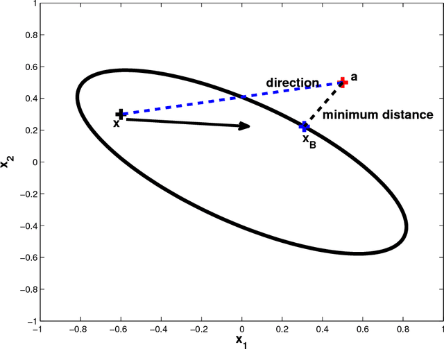 Figure 1 for Quadratically constrained quadratic programming for classification using particle swarms and applications