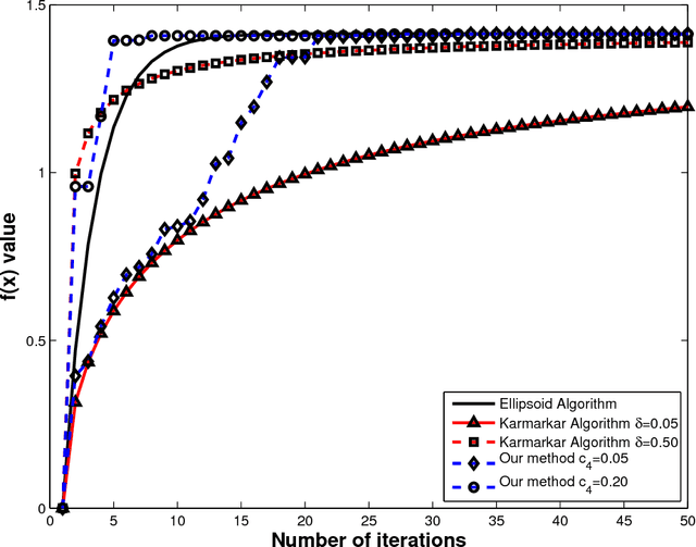 Figure 3 for Quadratically constrained quadratic programming for classification using particle swarms and applications