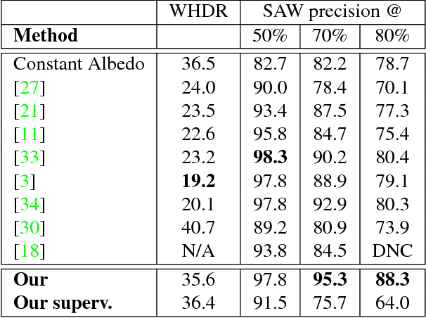 Figure 3 for Unsupervised Deep Single-Image Intrinsic Decomposition using Illumination-Varying Image Sequences