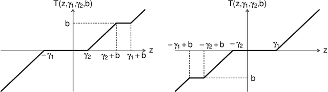 Figure 2 for Transfer Learning via $\ell_1$ Regularization