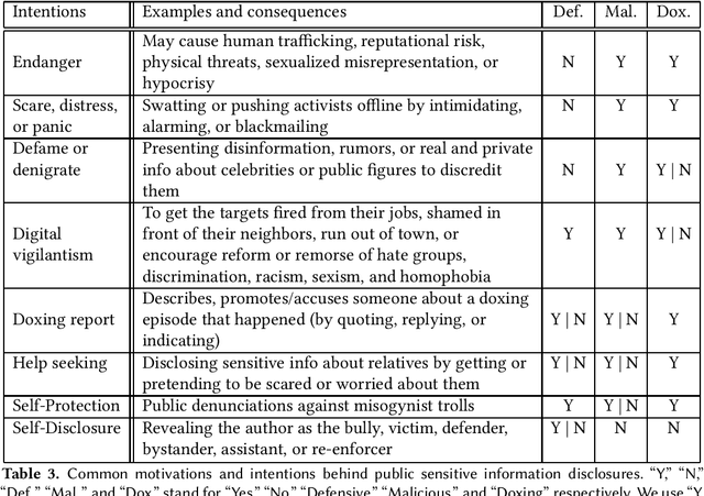 Figure 4 for Automated Detection of Doxing on Twitter