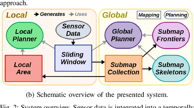 Figure 2 for A Unified Approach for Autonomous Volumetric Exploration of Large Scale Environments under Severe Odometry Drift