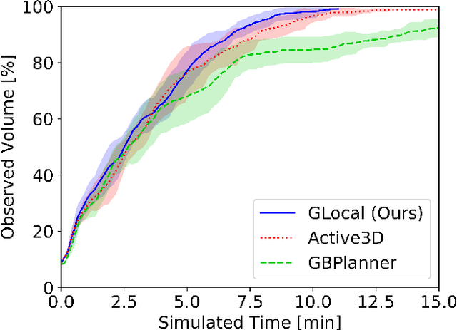 Figure 3 for A Unified Approach for Autonomous Volumetric Exploration of Large Scale Environments under Severe Odometry Drift