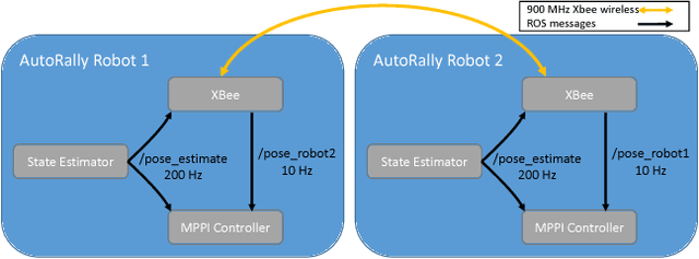 Figure 4 for Autonomous Racing with AutoRally Vehicles and Differential Games