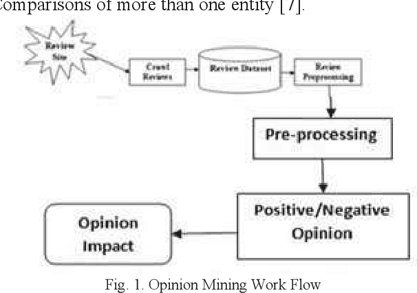 Figure 1 for Sentiment Analysis on Customer Responses