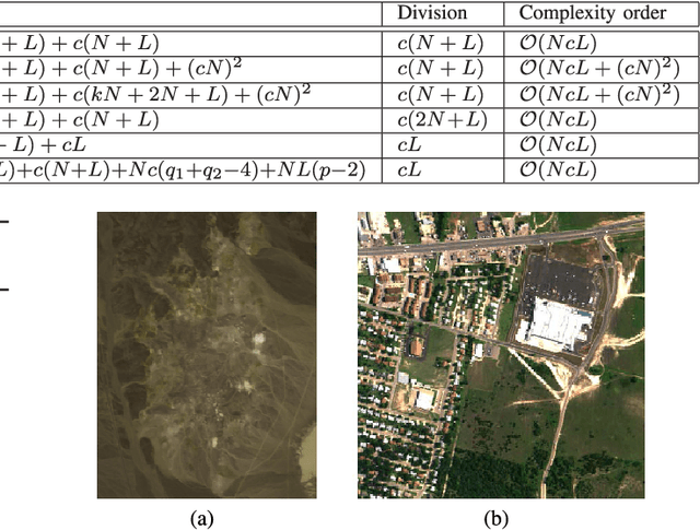 Figure 3 for Sparsity Constrained Distributed Unmixing of Hyperspectral Data