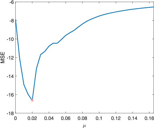 Figure 4 for Sparsity Constrained Distributed Unmixing of Hyperspectral Data