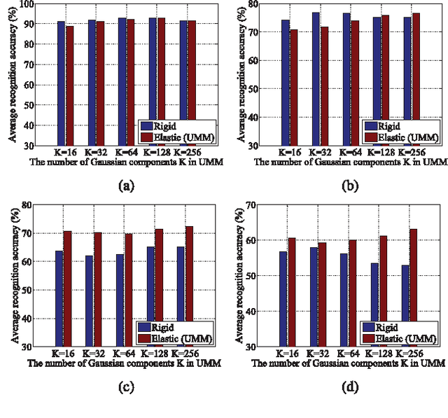 Figure 2 for Learning Expressionlets via Universal Manifold Model for Dynamic Facial Expression Recognition