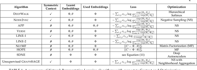 Figure 1 for A Comprehensive Comparison of Unsupervised Network Representation Learning Methods