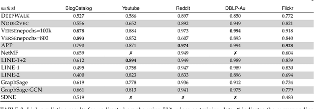 Figure 4 for A Comprehensive Comparison of Unsupervised Network Representation Learning Methods