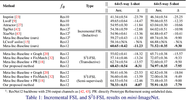 Figure 2 for A Strong Baseline for Semi-Supervised Incremental Few-Shot Learning