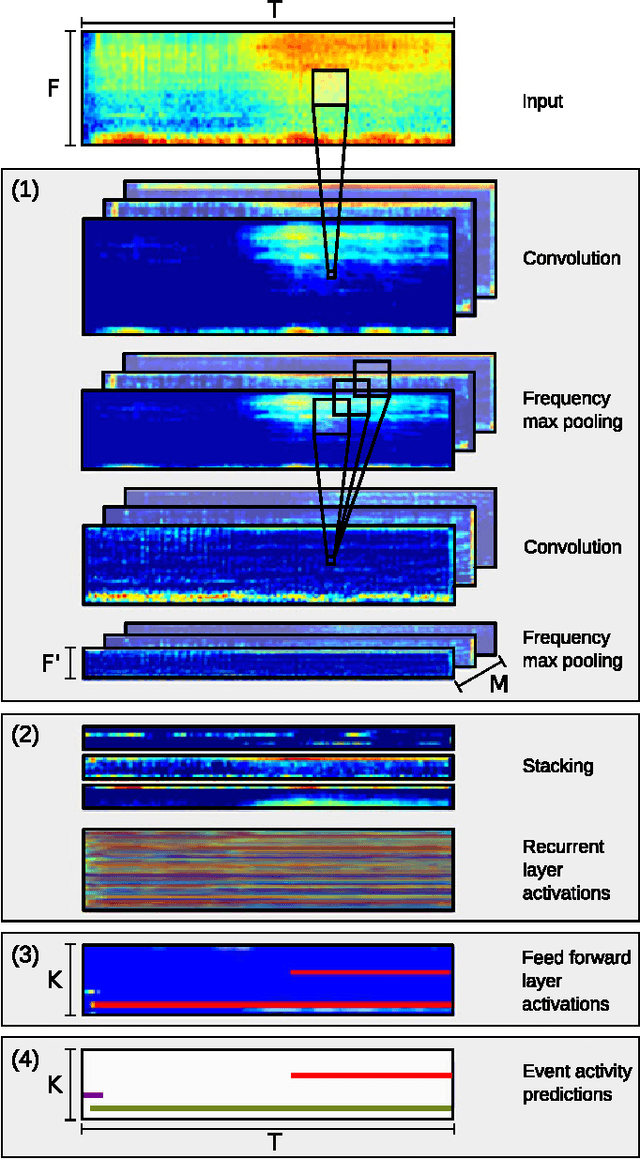 Figure 2 for Convolutional Recurrent Neural Networks for Polyphonic Sound Event Detection