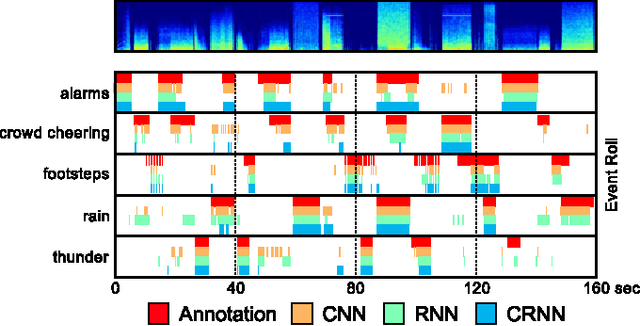 Figure 3 for Convolutional Recurrent Neural Networks for Polyphonic Sound Event Detection