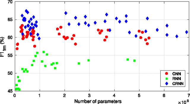 Figure 4 for Convolutional Recurrent Neural Networks for Polyphonic Sound Event Detection