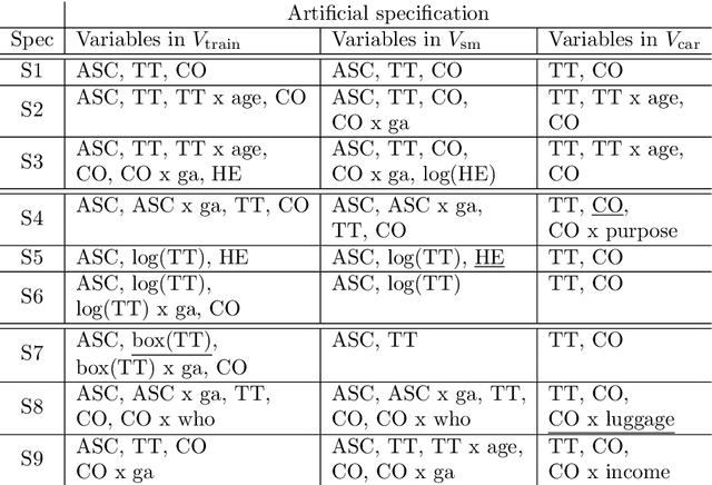 Figure 2 for Bayesian Automatic Relevance Determination for Utility Function Specification in Discrete Choice Models