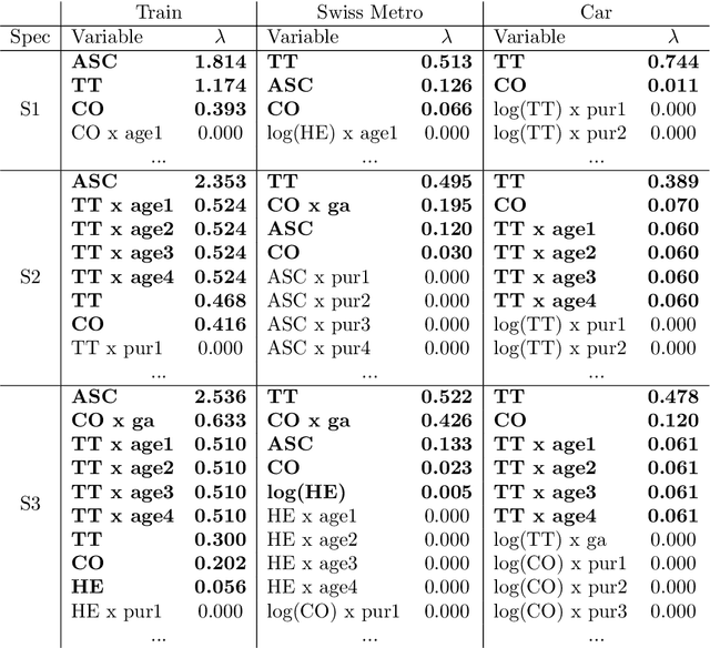 Figure 3 for Bayesian Automatic Relevance Determination for Utility Function Specification in Discrete Choice Models