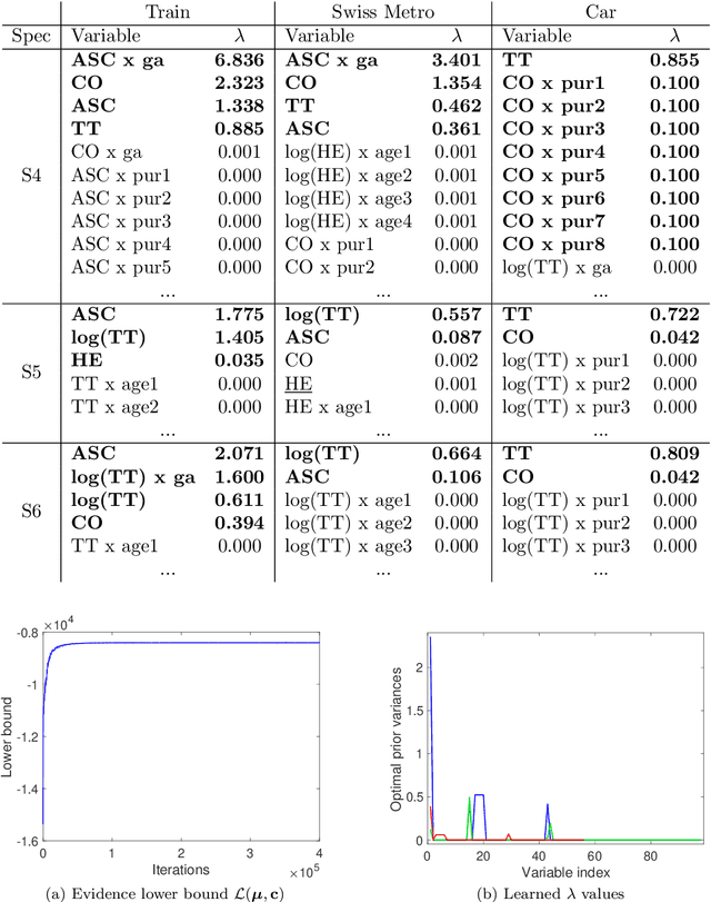 Figure 4 for Bayesian Automatic Relevance Determination for Utility Function Specification in Discrete Choice Models