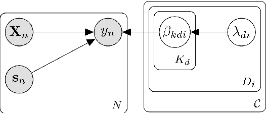 Figure 1 for Bayesian Automatic Relevance Determination for Utility Function Specification in Discrete Choice Models