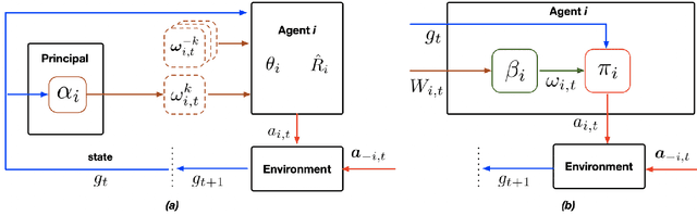 Figure 2 for Informational Design of Dynamic Multi-Agent System