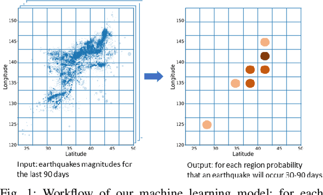 Figure 1 for Recurrent Convolutional Neural Networks help to predict location of Earthquakes