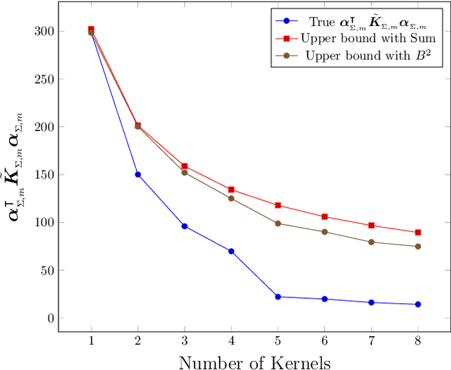 Figure 1 for On the Statistical Efficiency of Optimal Kernel Sum Classifiers