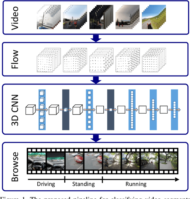 Figure 1 for Compact CNN for Indexing Egocentric Videos