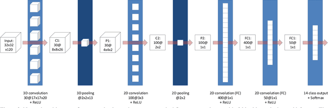 Figure 3 for Compact CNN for Indexing Egocentric Videos