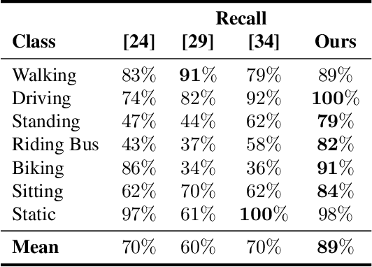 Figure 2 for Compact CNN for Indexing Egocentric Videos