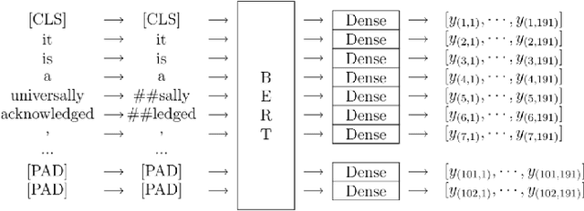 Figure 2 for Conformal prediction for text infilling and part-of-speech prediction